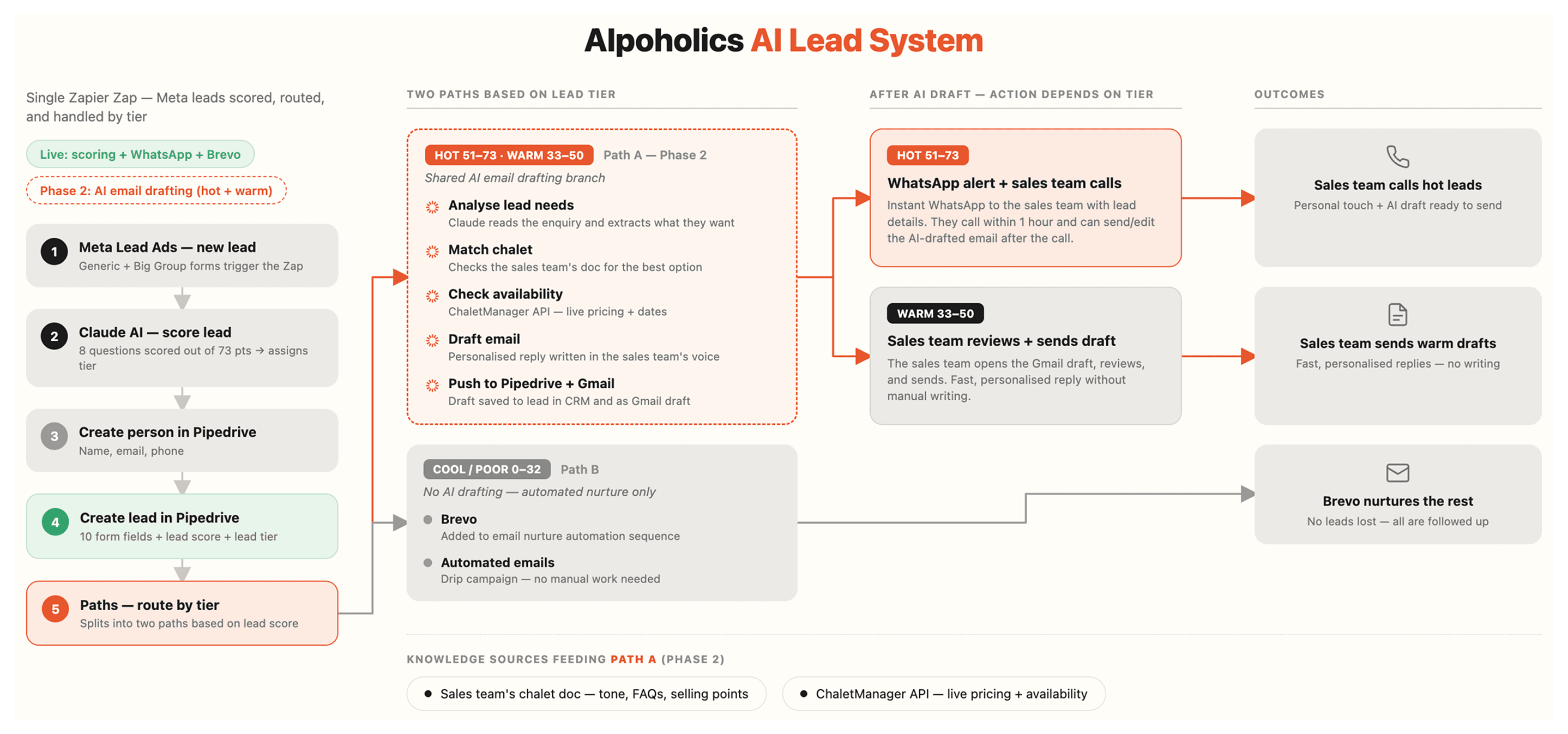 Alpoholics Chalet Montem - AI Lead System Funnel Overview