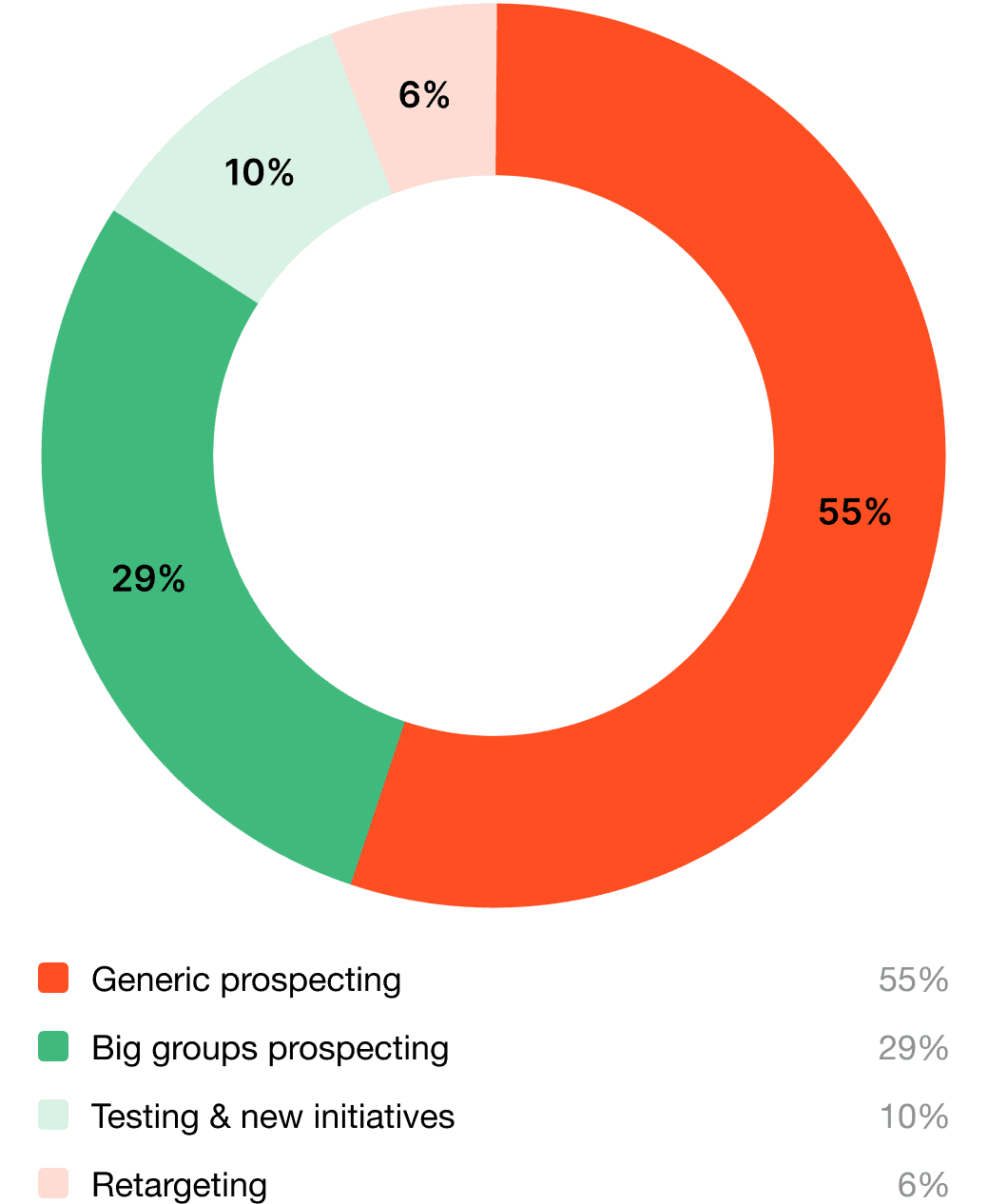 Leads by Campaign Type Mobile