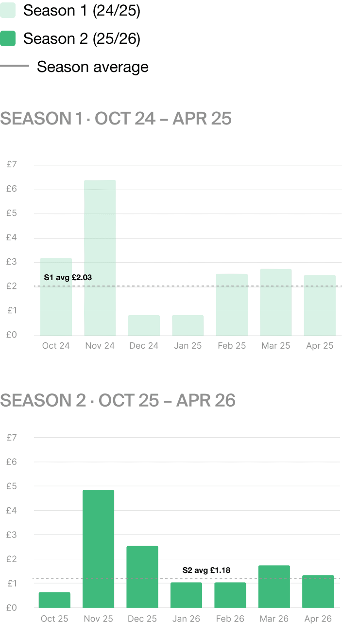 Season 2 Graph Mobile